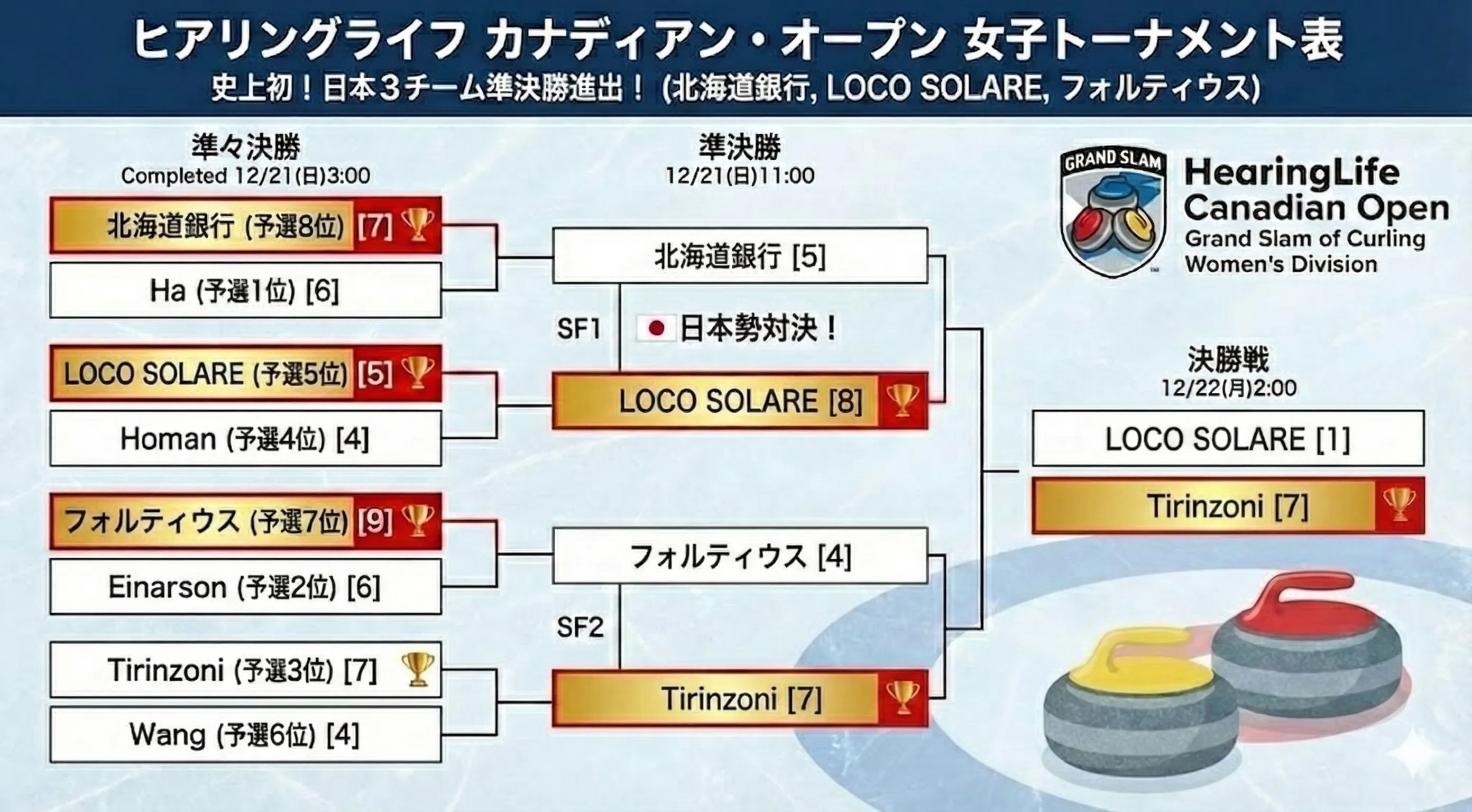 プレーオフトーナメント表