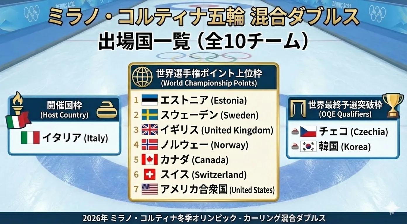 ミラノ・コルティナ五輪 混合ダブルス出場国一覧表