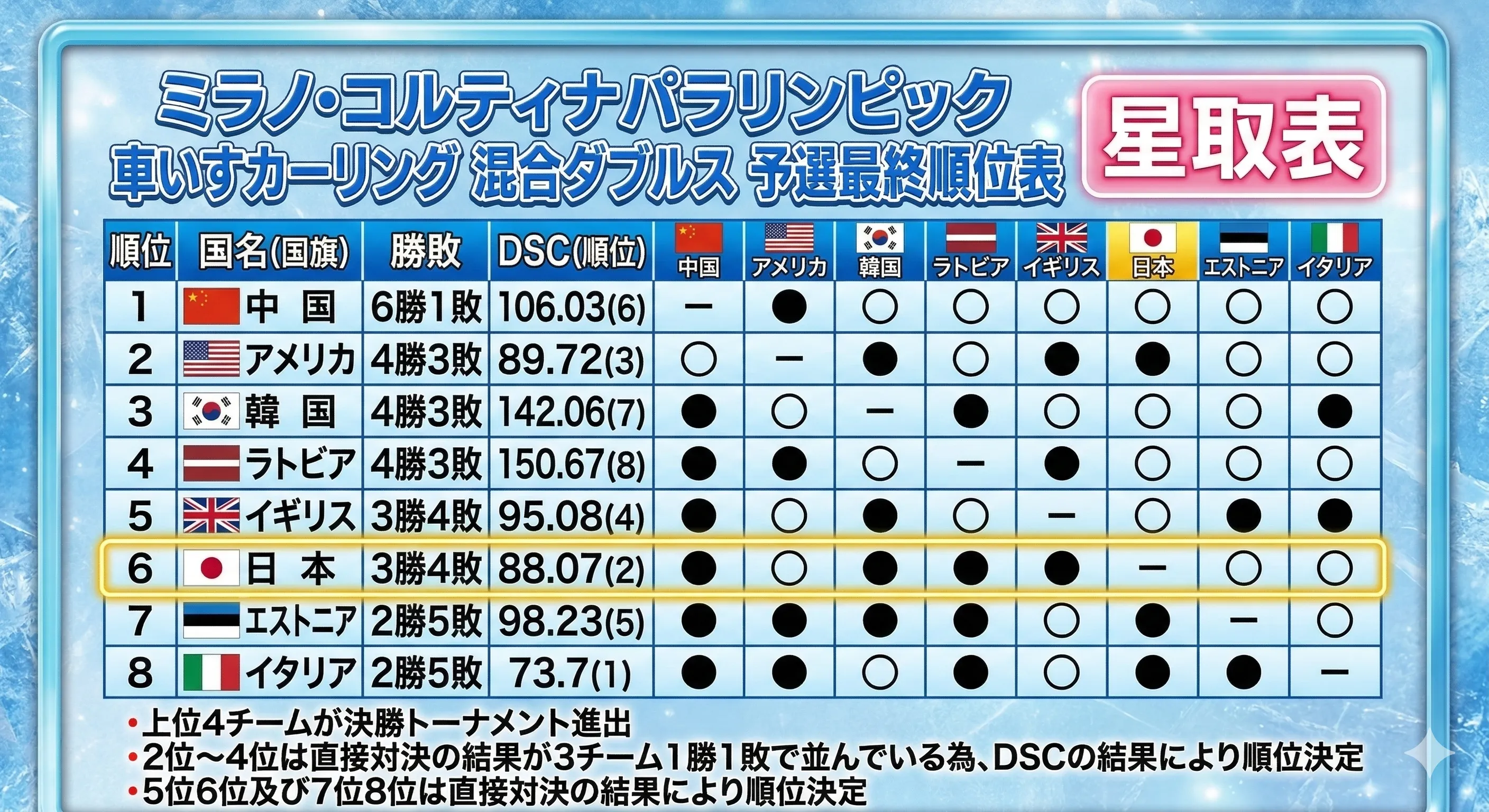 カーリング女子世界選手権2026 日本の試合日程と放送予定一覧