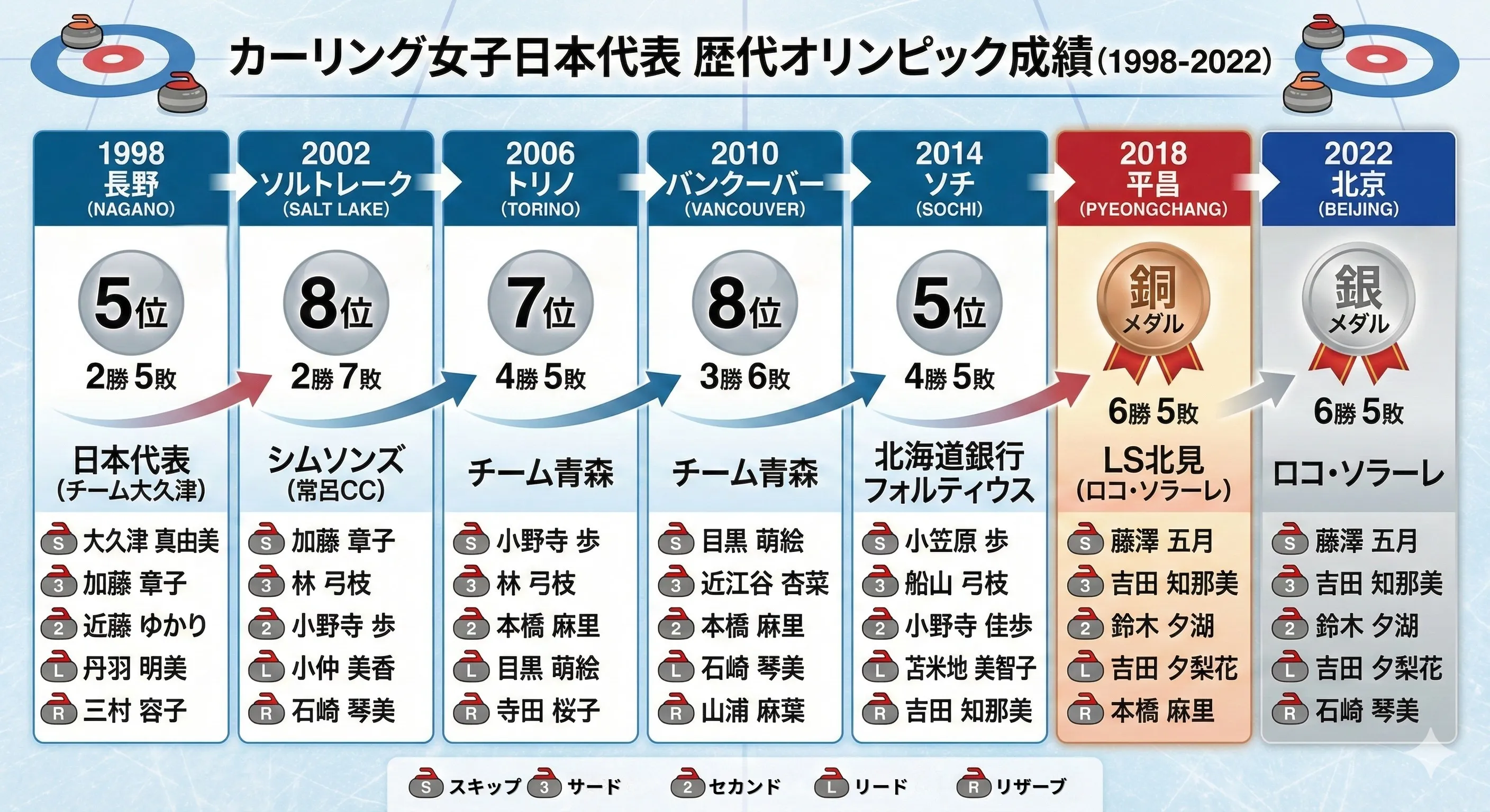カーリング女子日本代表（チーム・ジャパン）の歴代オリンピック成績・メンバー・チーム名を振り返る
