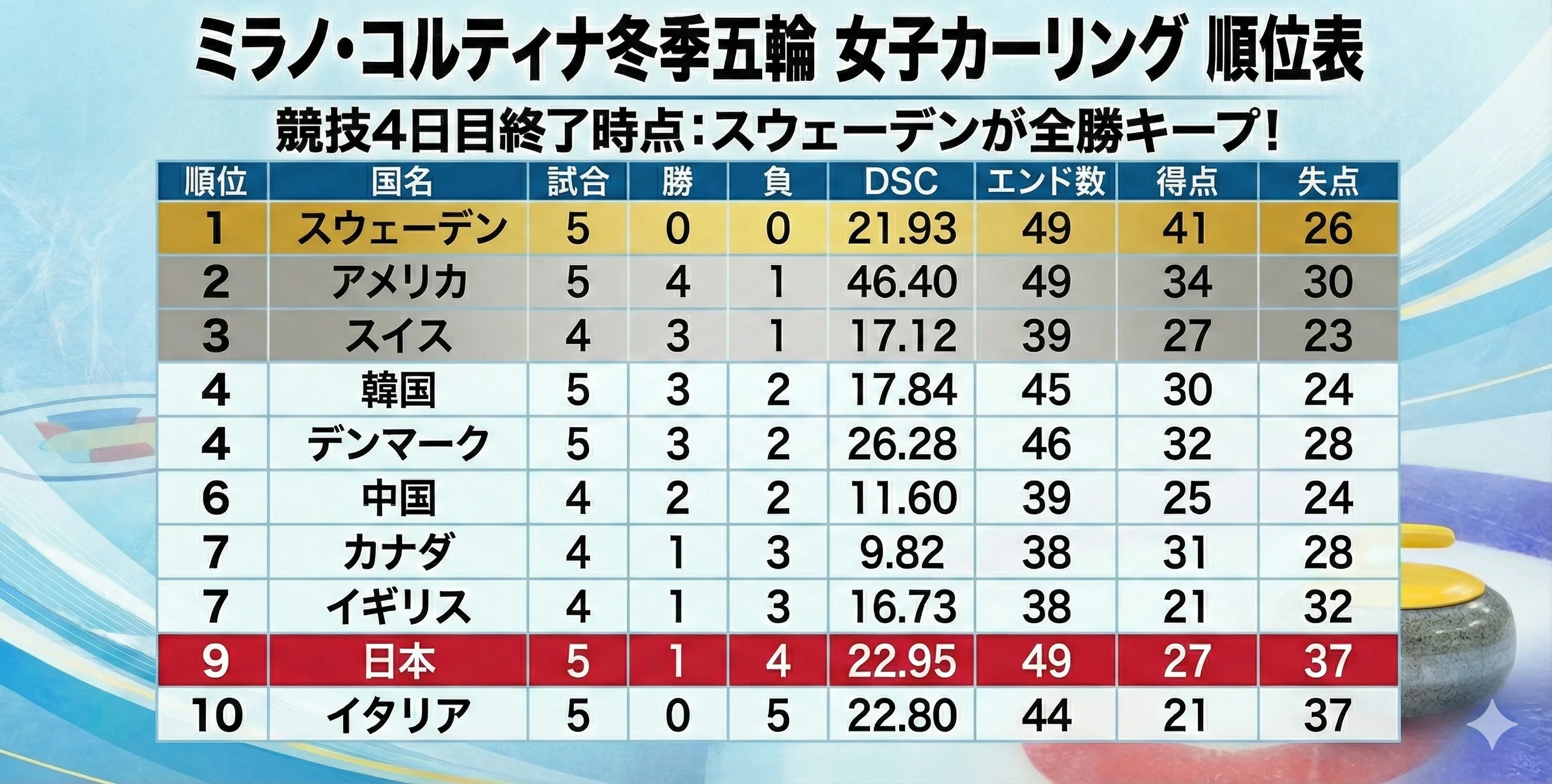 ミラノ・コルティナオリンピックの女子カーリング競技4日目終了時点での順位表