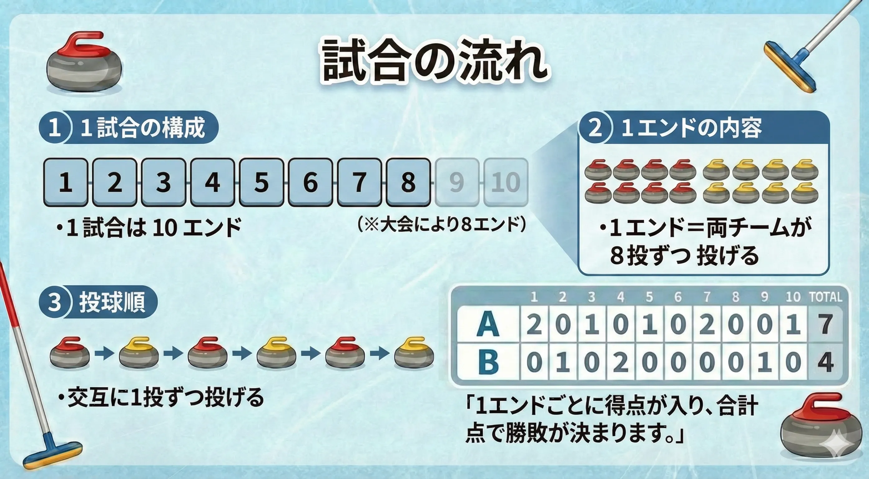 試合の流れ
