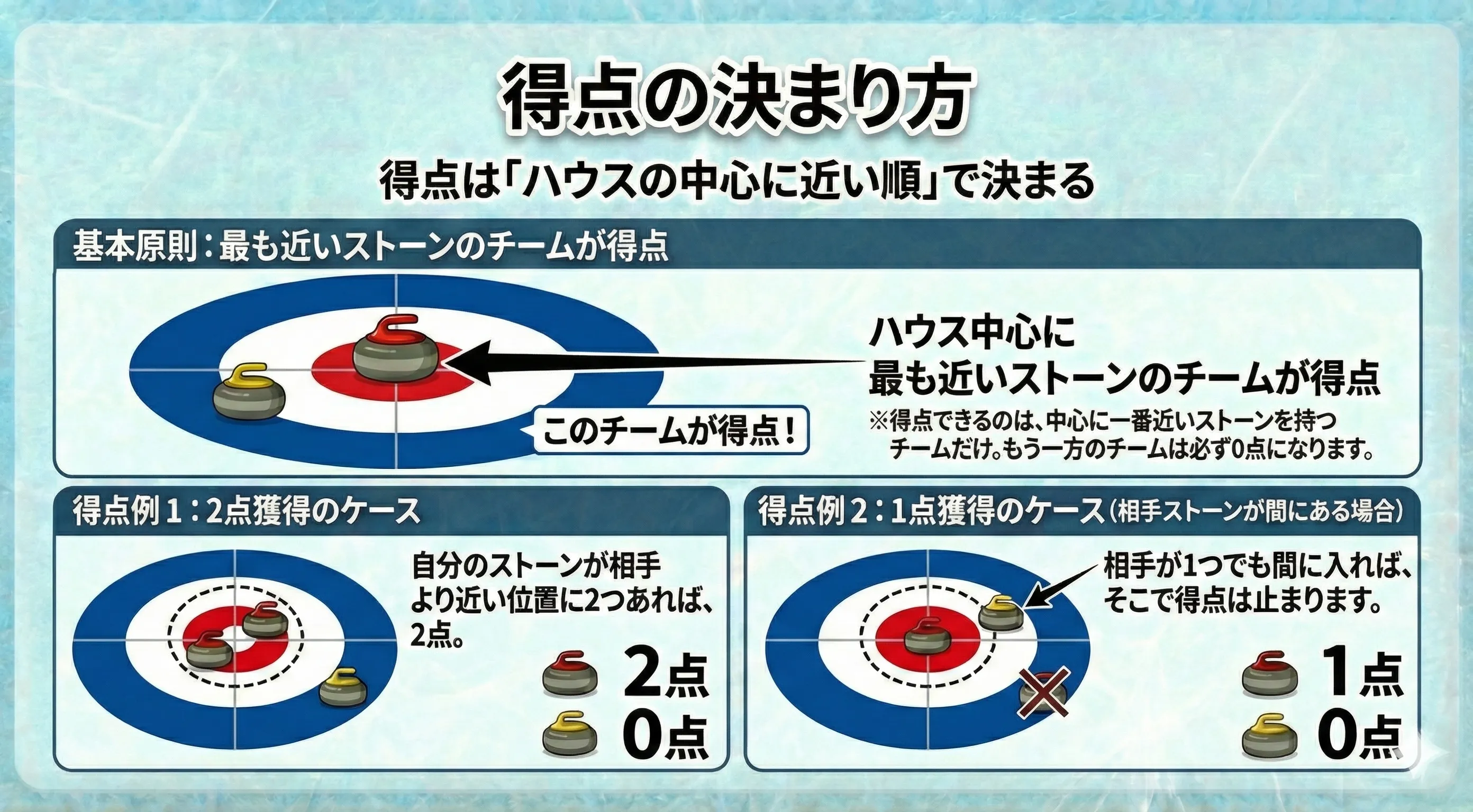 得点例(中心に近い順で点が入る)