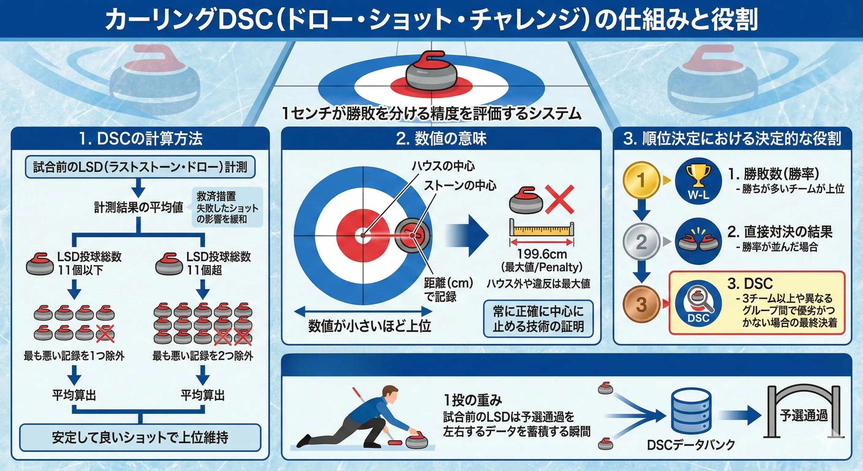 DSCの仕組みと役割