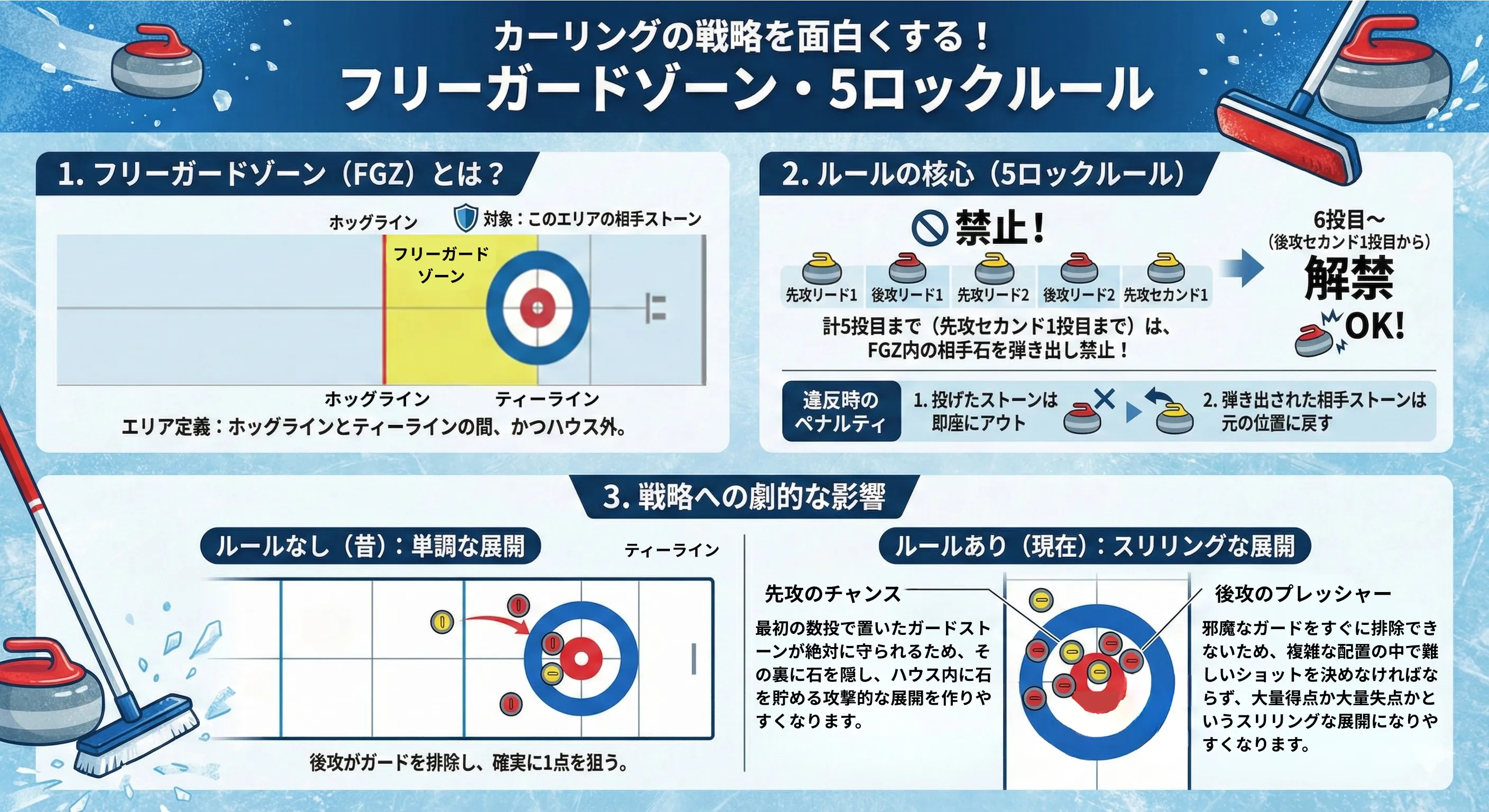 フリーガードゾーン・ファイブロックルールについて
