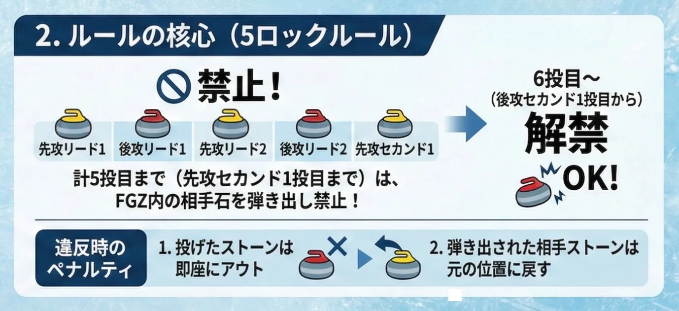 ファイブロックルールについて