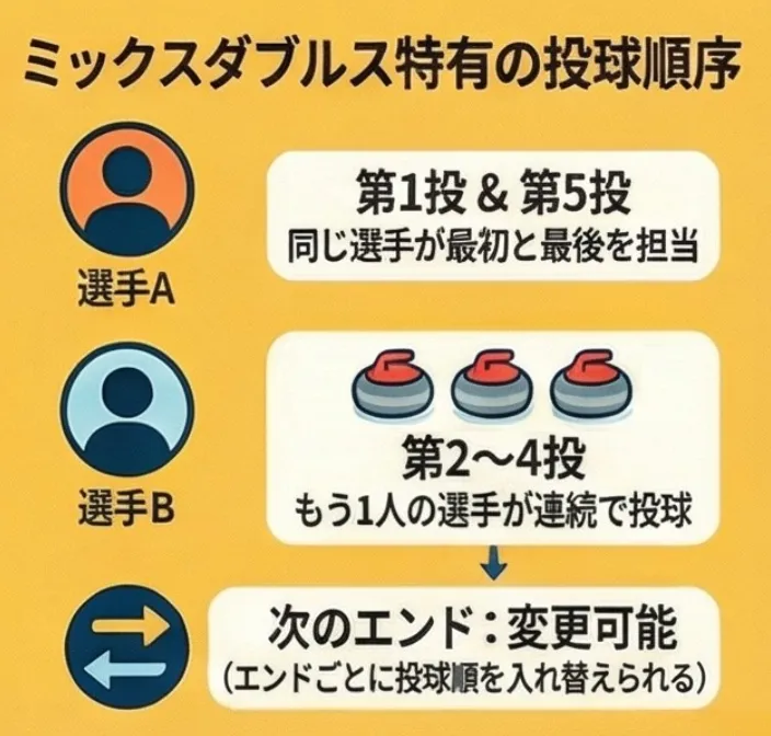 ミックスダブルス投球数と順序