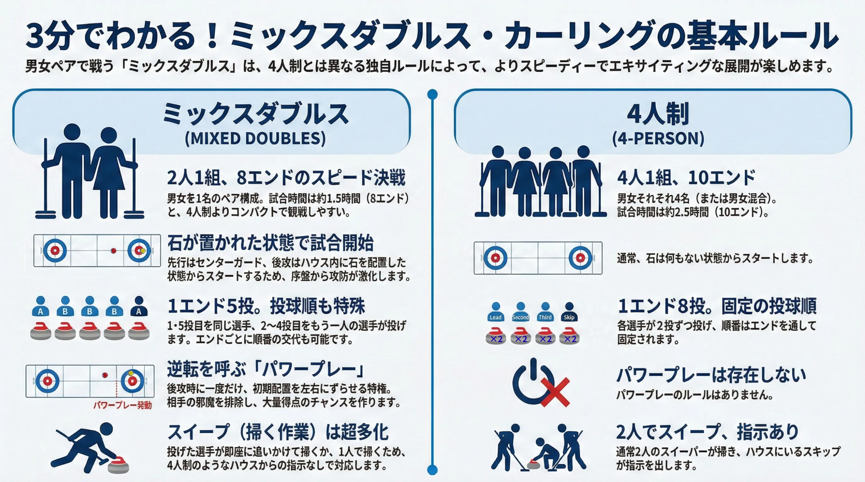 3分でわかるミックスダブルス(混合ダブルス)カーリングの基本ルール