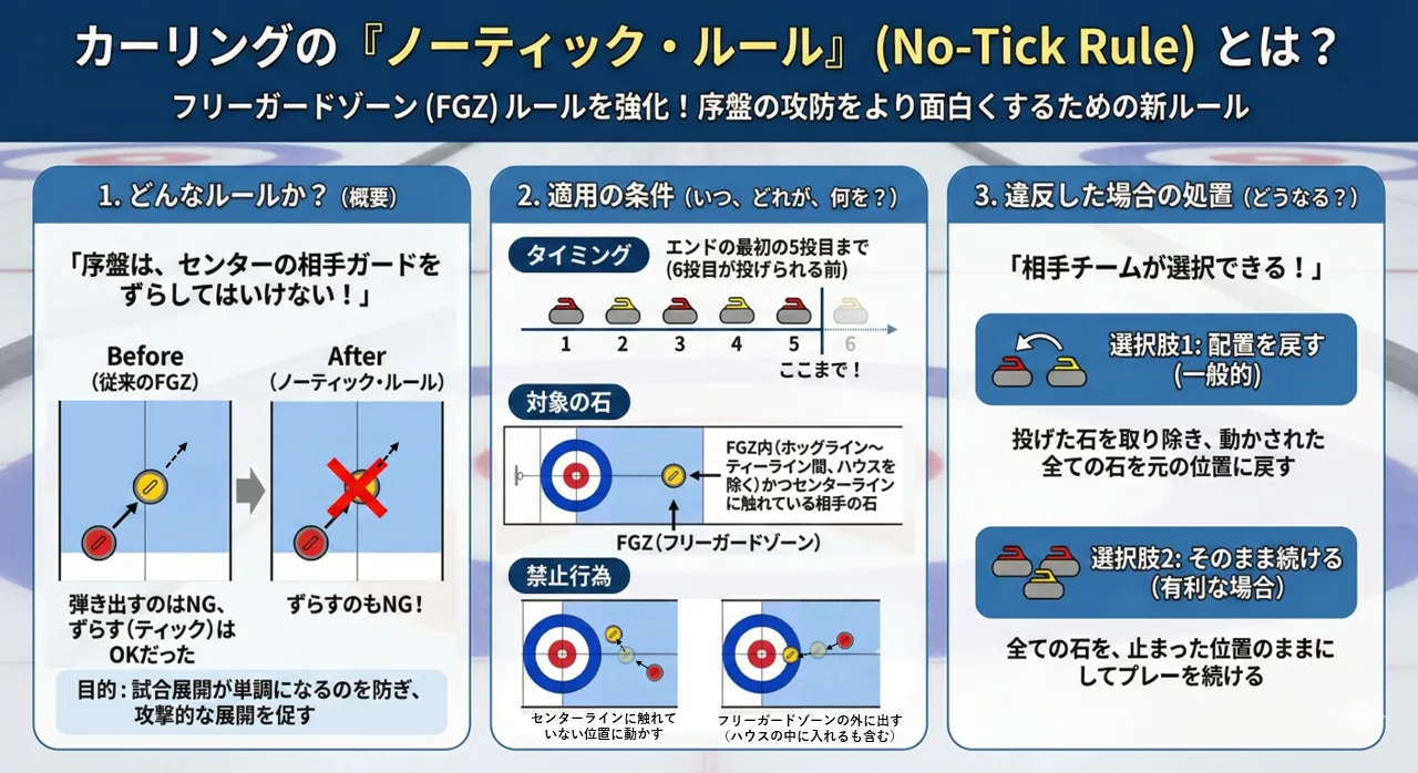 ノーティックルール